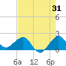 Jupiter Sound South tide chart for Monday, July 31, 2023