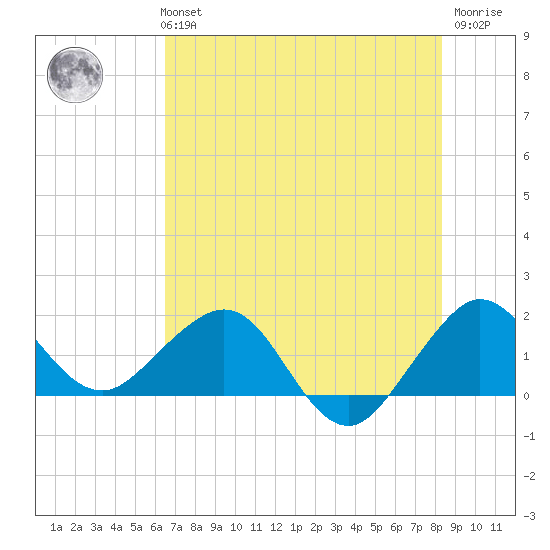 Jupiter Sound South tide chart for Monday, July 3, 2023
