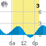 Jupiter Sound South tide chart for Monday, July 3, 2023