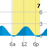 Jupiter Sound South tide chart for Friday, July 7, 2023