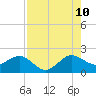 Jupiter Sound South tide chart for Thursday, August 10, 2023