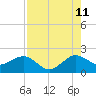 Jupiter Sound South tide chart for Friday, August 11, 2023