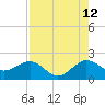 Jupiter Sound South tide chart for Saturday, August 12, 2023