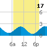 Jupiter Sound South tide chart for Thursday, August 17, 2023