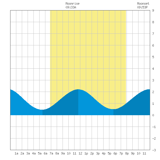 Jupiter Sound South tide chart for Saturday, August 19, 2023