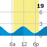 Jupiter Sound South tide chart for Saturday, August 19, 2023