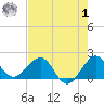 Jupiter Sound South tide chart for Tuesday, August 1, 2023
