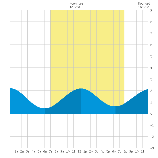 Jupiter Sound South tide chart for Sunday, August 20, 2023