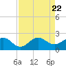 Jupiter Sound South tide chart for Tuesday, August 22, 2023