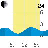 Jupiter Sound South tide chart for Thursday, August 24, 2023
