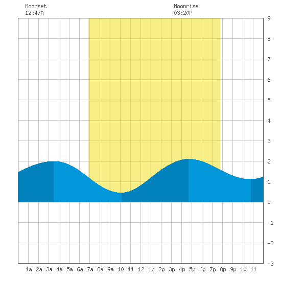Jupiter Sound South tide chart for Friday, August 25, 2023