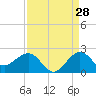Jupiter Sound South tide chart for Monday, August 28, 2023