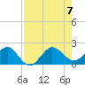 Jupiter Sound South tide chart for Monday, August 7, 2023