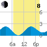 Jupiter Sound South tide chart for Tuesday, August 8, 2023