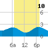 Jupiter Sound South tide chart for Sunday, September 10, 2023