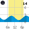 Jupiter Sound South tide chart for Thursday, September 14, 2023