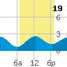Jupiter Sound South tide chart for Tuesday, September 19, 2023