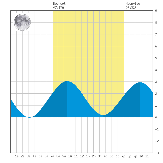 Jupiter Sound South tide chart for Friday, September 29, 2023