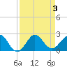 Jupiter Sound South tide chart for Sunday, September 3, 2023
