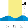 Jupiter Sound South tide chart for Tuesday, October 10, 2023