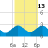 Jupiter Sound South tide chart for Friday, October 13, 2023