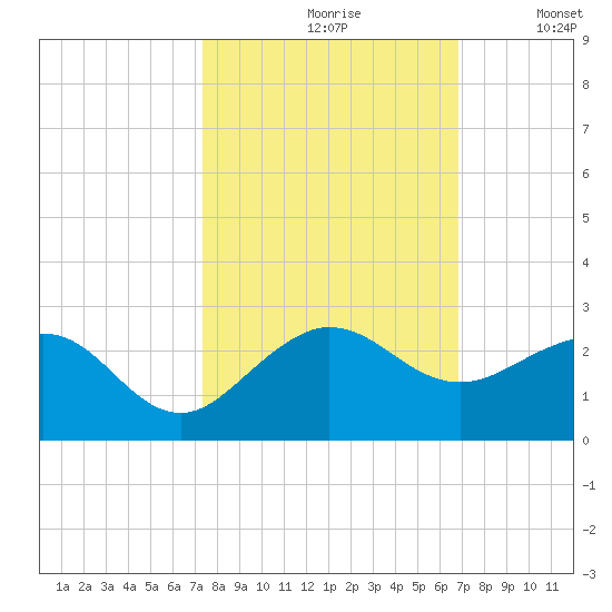 Jupiter Sound South tide chart for Thursday, October 19, 2023