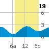 Jupiter Sound South tide chart for Thursday, October 19, 2023
