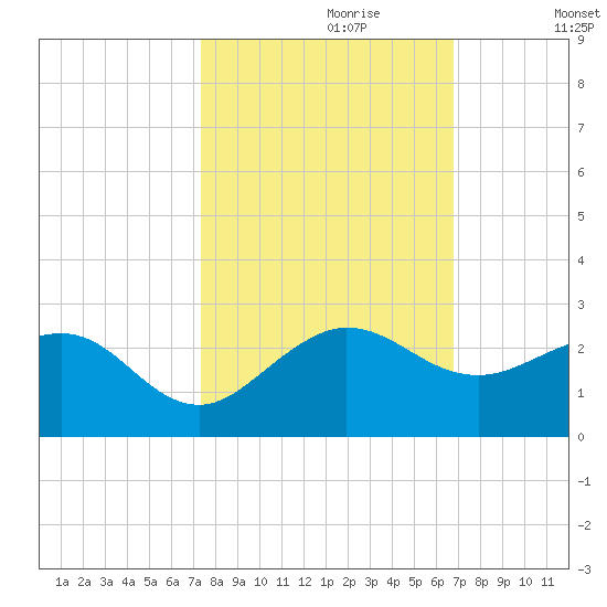 Jupiter Sound South tide chart for Friday, October 20, 2023