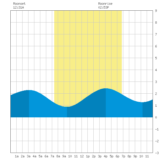 Jupiter Sound South tide chart for Sunday, October 22, 2023