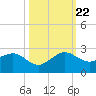Jupiter Sound South tide chart for Sunday, October 22, 2023