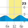 Jupiter Sound South tide chart for Monday, October 23, 2023