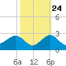 Jupiter Sound South tide chart for Tuesday, October 24, 2023