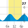 Jupiter Sound South tide chart for Friday, October 27, 2023