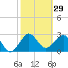 Jupiter Sound South tide chart for Sunday, October 29, 2023