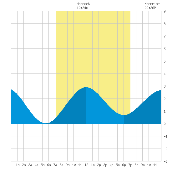 Jupiter Sound South tide chart for Monday, October 2, 2023