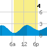 Jupiter Sound South tide chart for Wednesday, October 4, 2023
