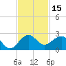 Jupiter Sound South tide chart for Wednesday, November 15, 2023