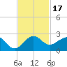 Jupiter Sound South tide chart for Friday, November 17, 2023