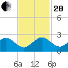 Jupiter Sound South tide chart for Monday, November 20, 2023