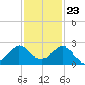 Jupiter Sound South tide chart for Thursday, November 23, 2023
