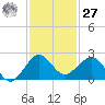 Jupiter Sound South tide chart for Monday, November 27, 2023
