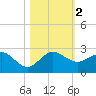 Jupiter Sound South tide chart for Thursday, November 2, 2023