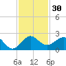 Jupiter Sound South tide chart for Thursday, November 30, 2023