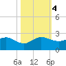 Jupiter Sound South tide chart for Saturday, November 4, 2023
