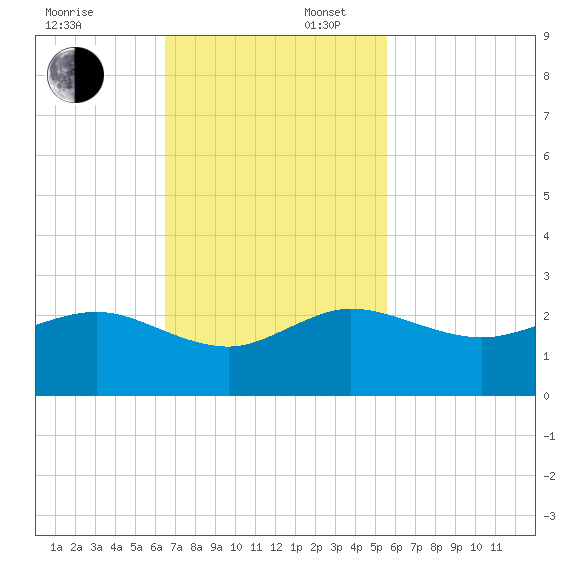 Jupiter Sound South tide chart for Sunday, November 5, 2023