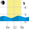 Jupiter Sound South tide chart for Sunday, November 5, 2023