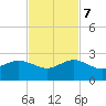 Jupiter Sound South tide chart for Tuesday, November 7, 2023