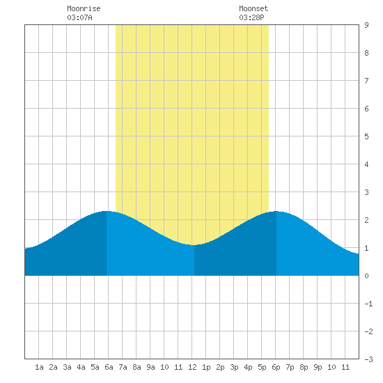 Jupiter Sound South tide chart for Thursday, November 9, 2023