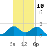 Jupiter Sound South tide chart for Sunday, December 10, 2023