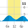 Jupiter Sound South tide chart for Monday, December 11, 2023